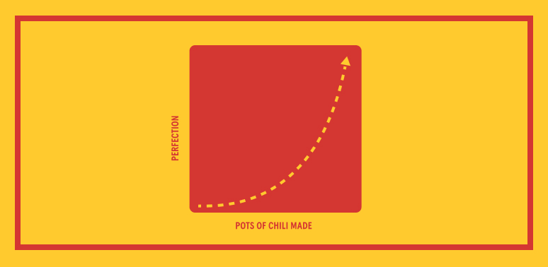graph showing perfection going up per number of pots of chili made